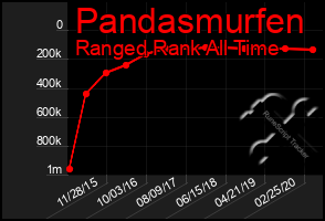 Total Graph of Pandasmurfen