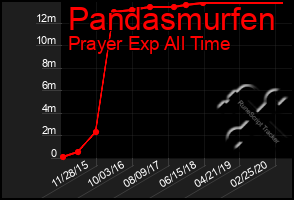 Total Graph of Pandasmurfen