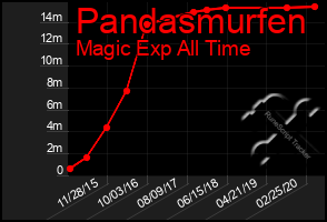 Total Graph of Pandasmurfen