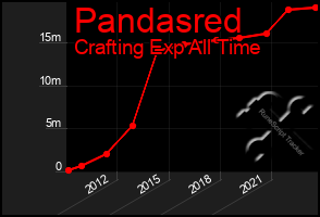 Total Graph of Pandasred
