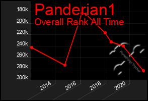 Total Graph of Panderian1