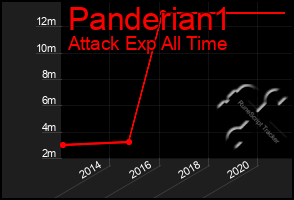 Total Graph of Panderian1