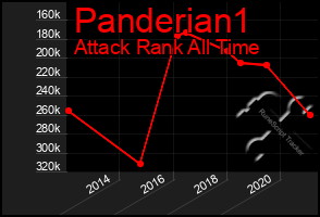 Total Graph of Panderian1