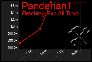 Total Graph of Panderian1