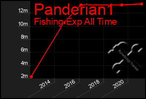 Total Graph of Panderian1