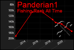 Total Graph of Panderian1