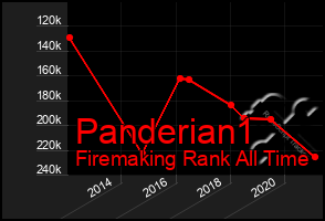 Total Graph of Panderian1