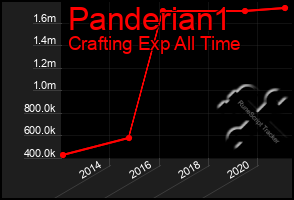 Total Graph of Panderian1