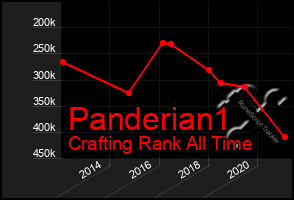 Total Graph of Panderian1