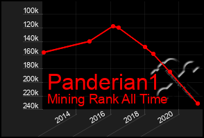 Total Graph of Panderian1