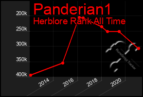 Total Graph of Panderian1