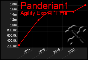 Total Graph of Panderian1