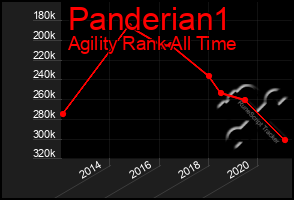 Total Graph of Panderian1