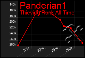 Total Graph of Panderian1