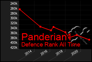 Total Graph of Panderian1