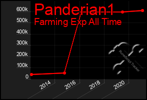 Total Graph of Panderian1