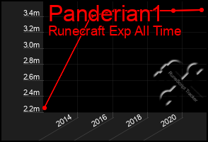 Total Graph of Panderian1