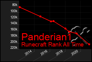 Total Graph of Panderian1