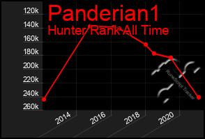 Total Graph of Panderian1