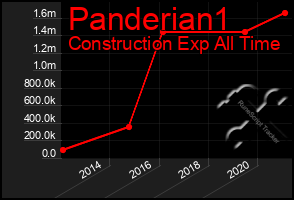 Total Graph of Panderian1