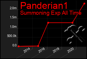 Total Graph of Panderian1