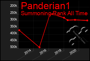 Total Graph of Panderian1