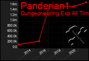 Total Graph of Panderian1