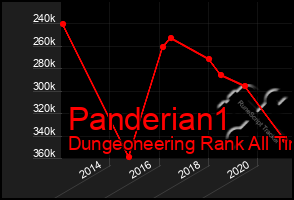 Total Graph of Panderian1