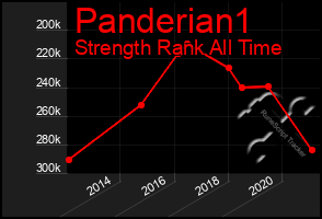 Total Graph of Panderian1