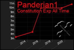 Total Graph of Panderian1