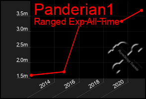 Total Graph of Panderian1