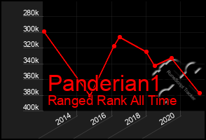 Total Graph of Panderian1