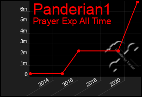 Total Graph of Panderian1