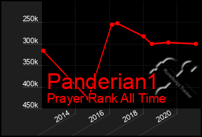 Total Graph of Panderian1