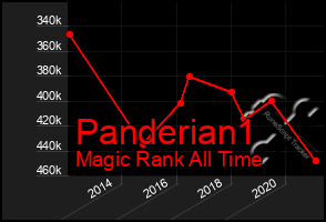 Total Graph of Panderian1