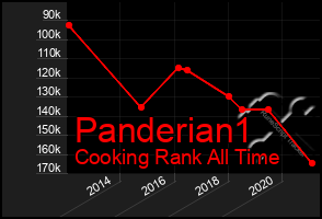 Total Graph of Panderian1