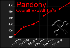 Total Graph of Pandony