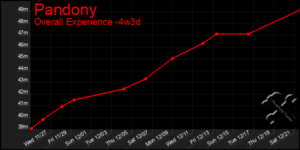 Last 31 Days Graph of Pandony