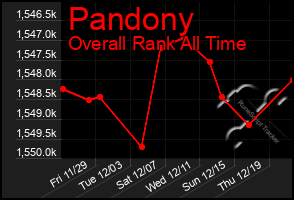 Total Graph of Pandony