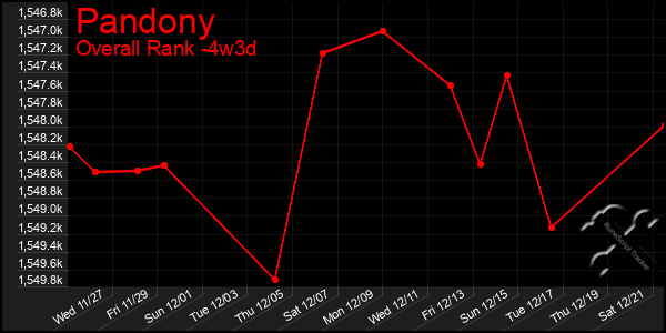 Last 31 Days Graph of Pandony