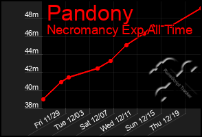 Total Graph of Pandony