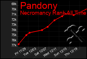 Total Graph of Pandony