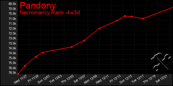 Last 31 Days Graph of Pandony