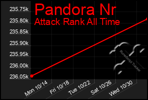 Total Graph of Pandora Nr