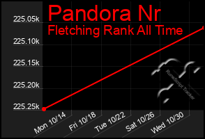 Total Graph of Pandora Nr