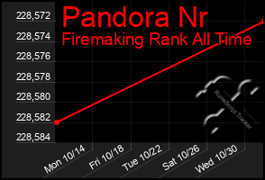 Total Graph of Pandora Nr