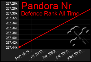 Total Graph of Pandora Nr