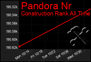 Total Graph of Pandora Nr