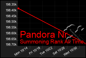 Total Graph of Pandora Nr