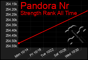 Total Graph of Pandora Nr